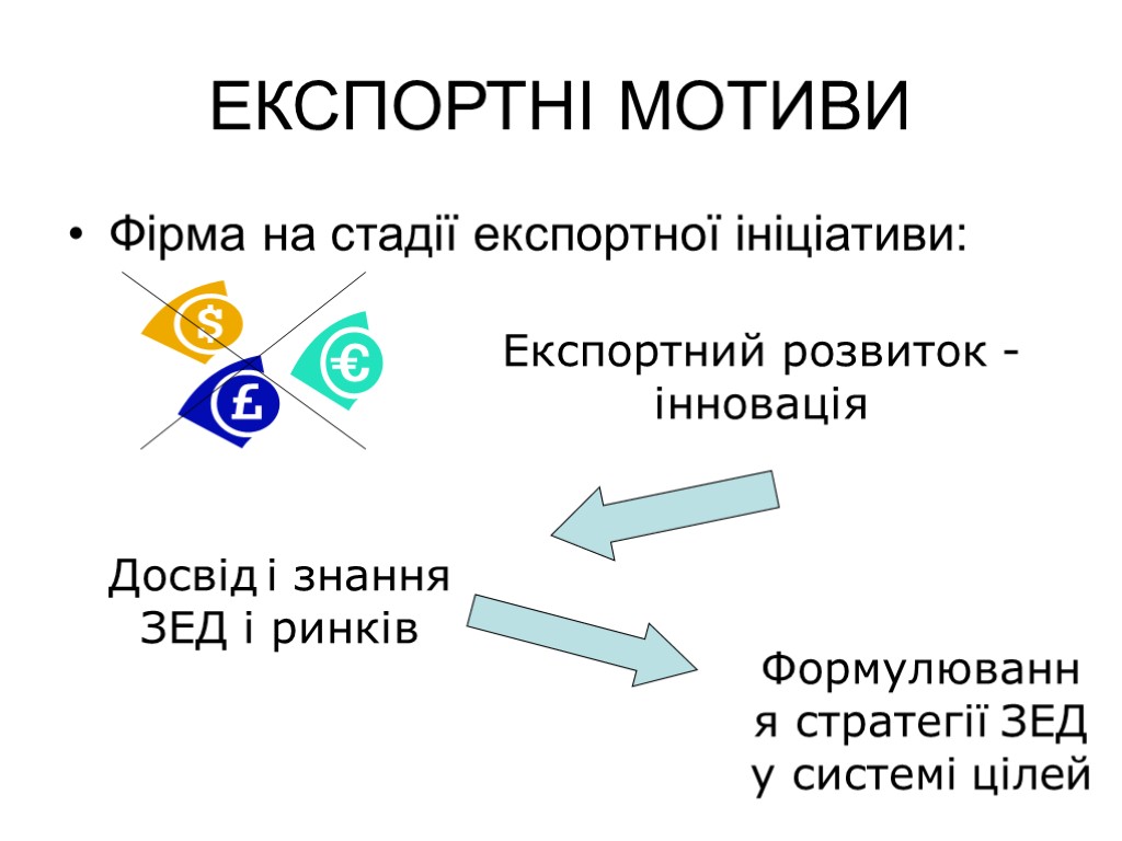 ЕКСПОРТНІ МОТИВИ Фірма на стадії експортної ініціативи: Експортний розвиток - інновація Досвід і знання